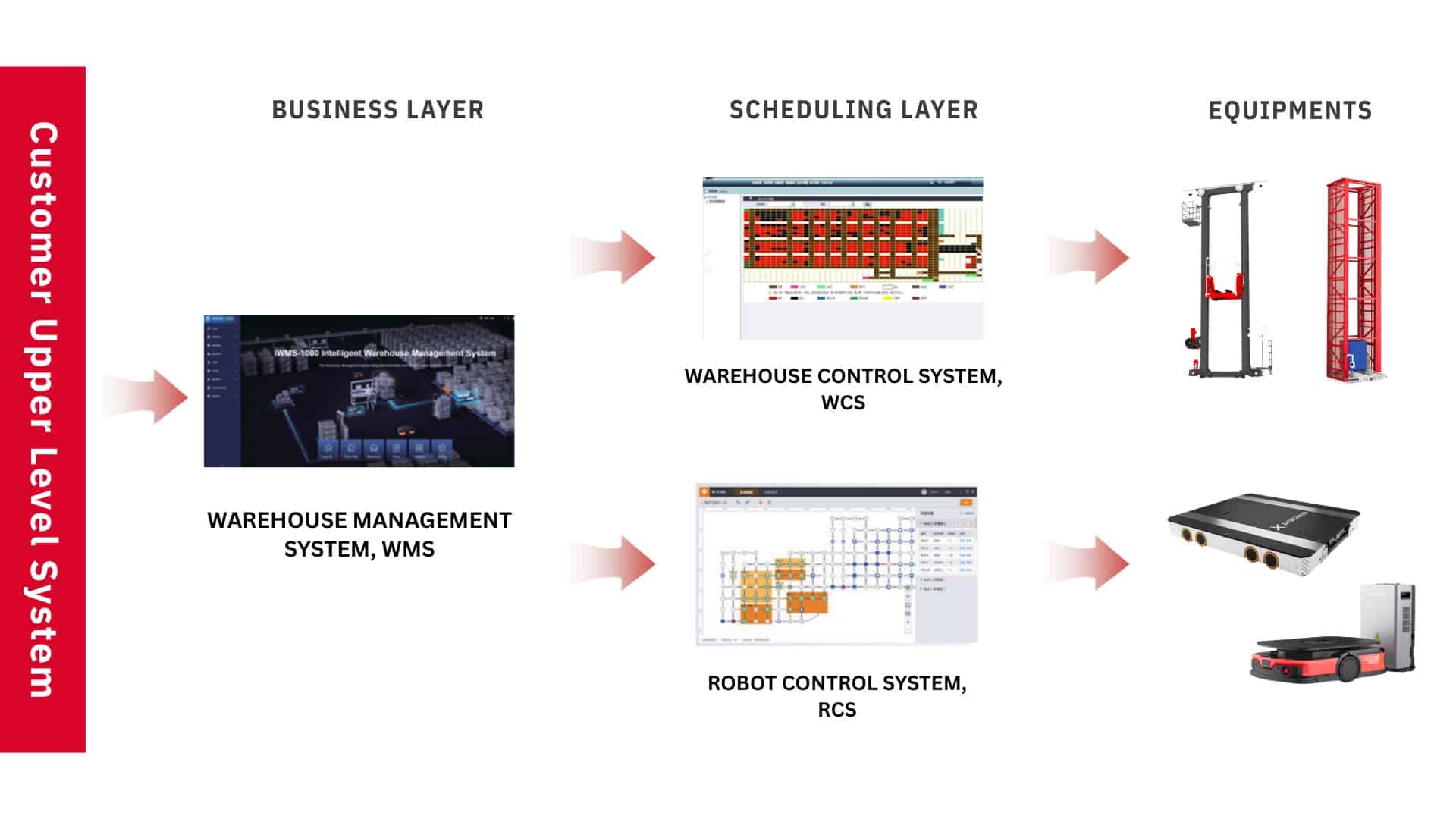 WMS vs WCS vs WES: Understanding the Software Behind Warehouse ...